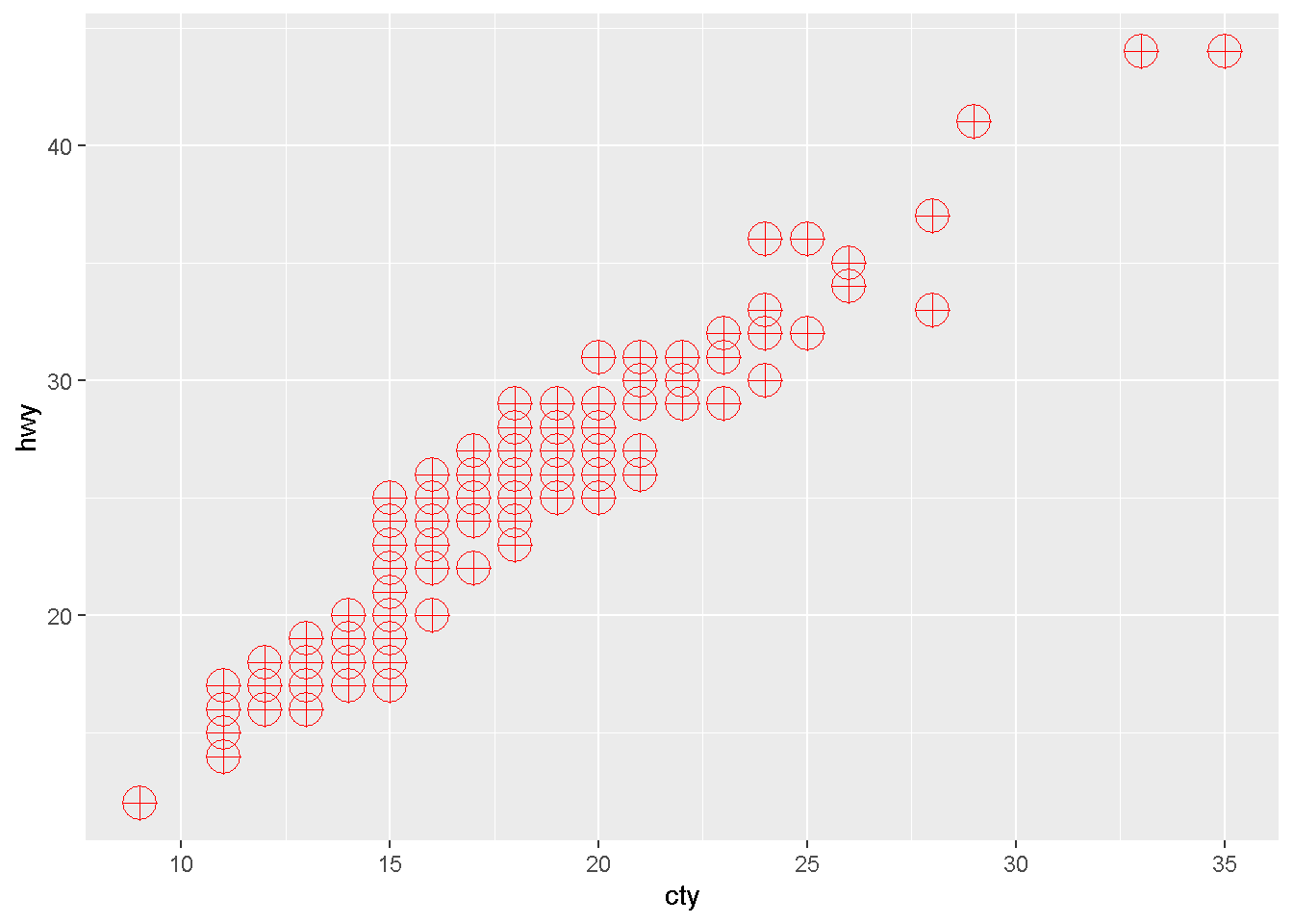 Capítulo 3 ggplot2 (60 minutos) | Um breve tutorial sobre dplyr com ggplot2