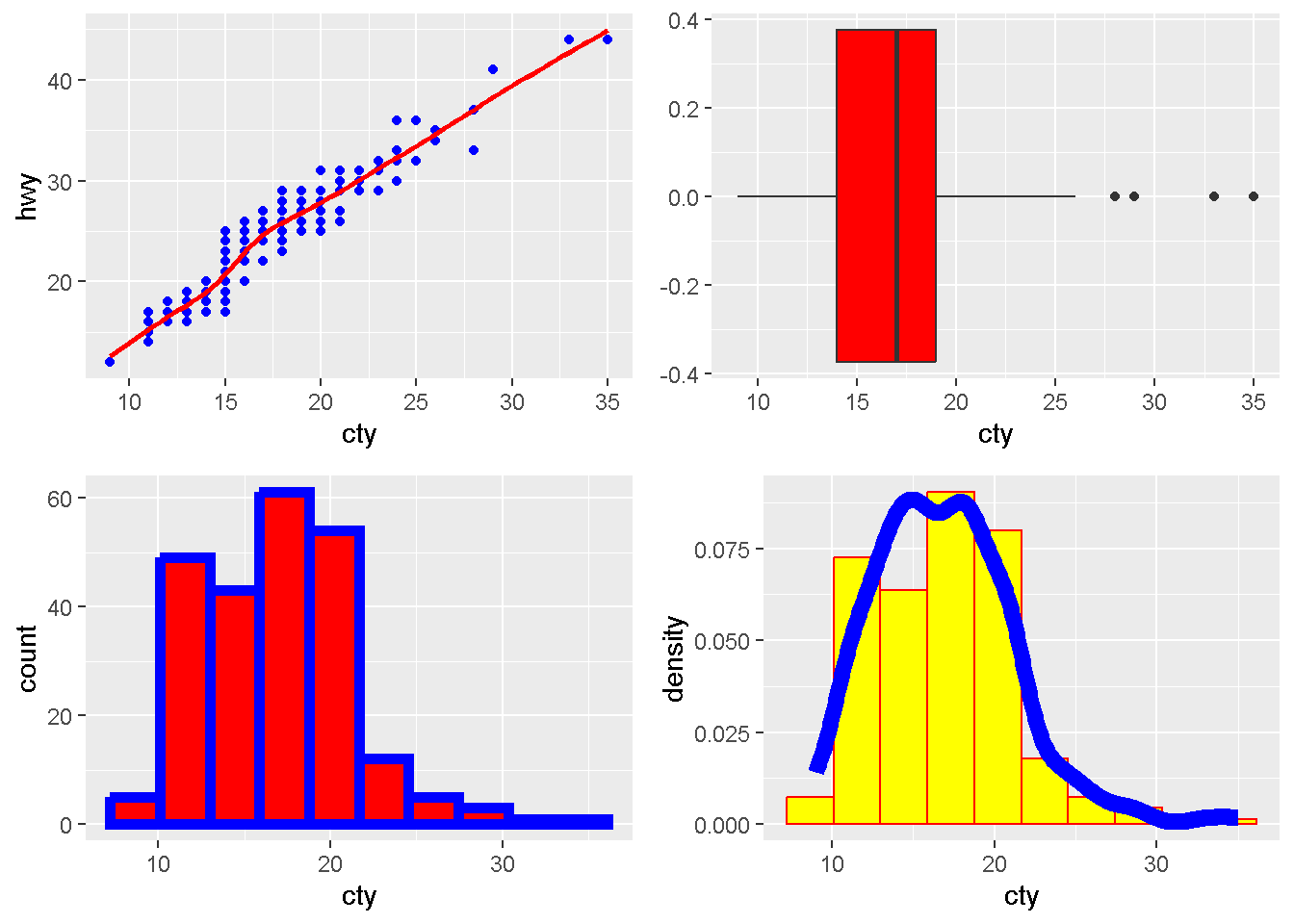 Capítulo 3 ggplot2 (60 minutos) | Um breve tutorial sobre dplyr com ggplot2