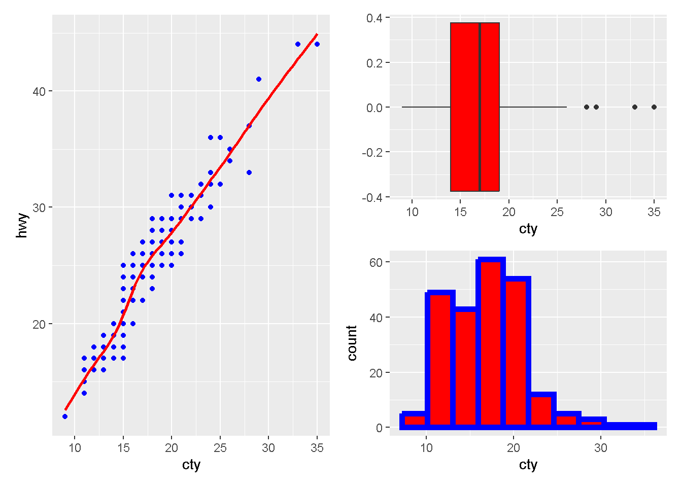 Capítulo 3 ggplot2 (60 minutos) | Um breve tutorial sobre dplyr com ggplot2